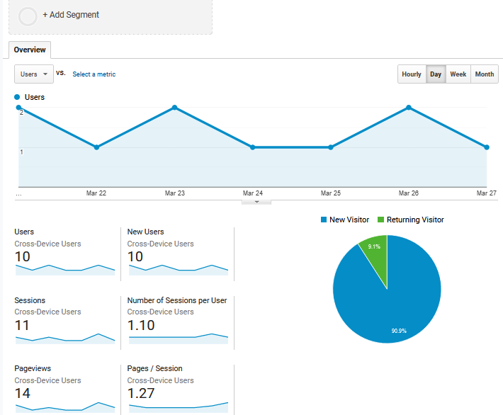 custom segments for cross-device behaviro in google analytics